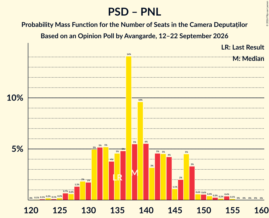 Seats Probability Mass Function Graph with seats probability mass function not yet produced