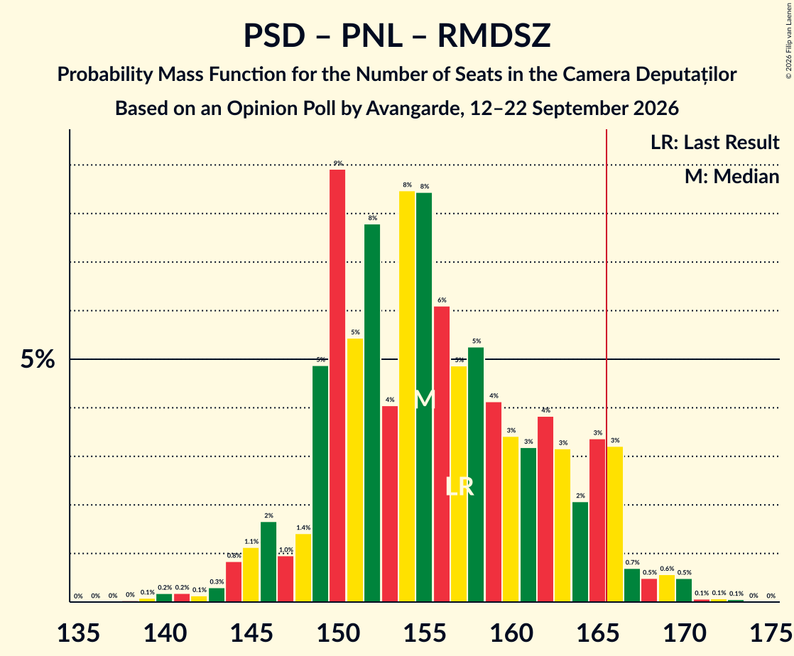 Seats Probability Mass Function Graph with seats probability mass function not yet produced