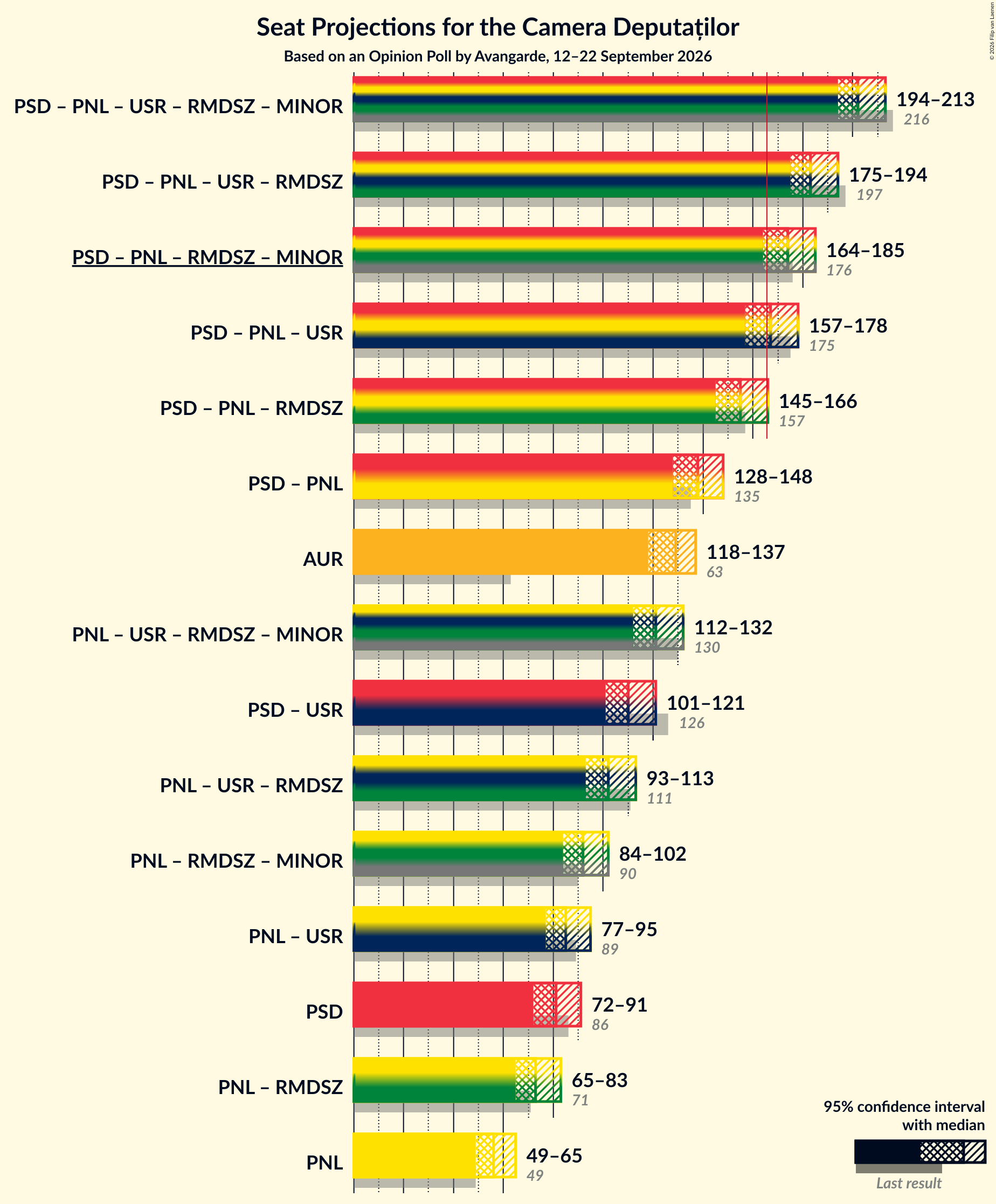 Coalitions Seats Graph with coalitions seats not yet produced