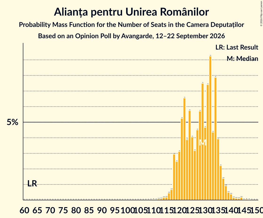 Seats Probability Mass Function Graph with seats probability mass function not yet produced