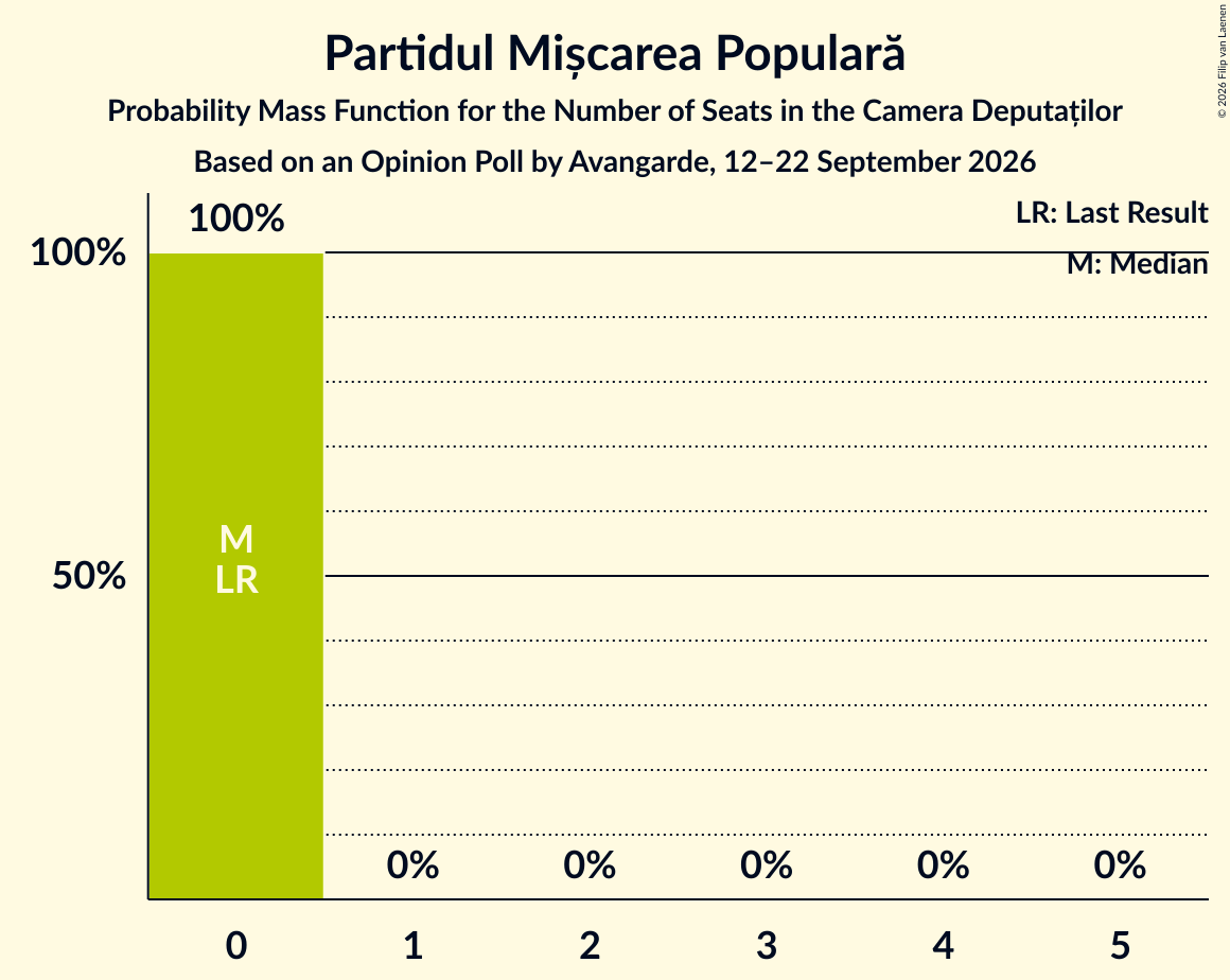 Seats Probability Mass Function Graph with seats probability mass function not yet produced