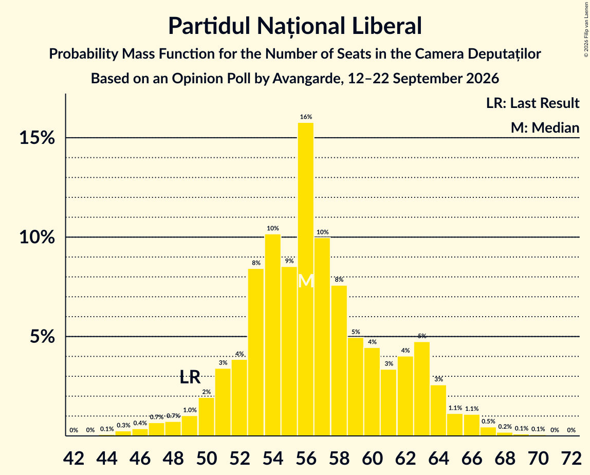 Seats Probability Mass Function Graph with seats probability mass function not yet produced