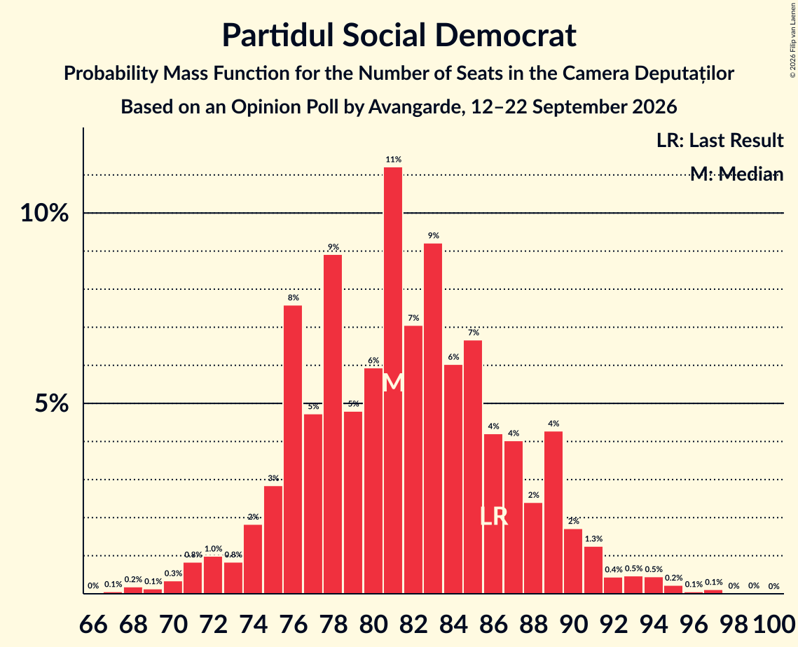 Seats Probability Mass Function Graph with seats probability mass function not yet produced