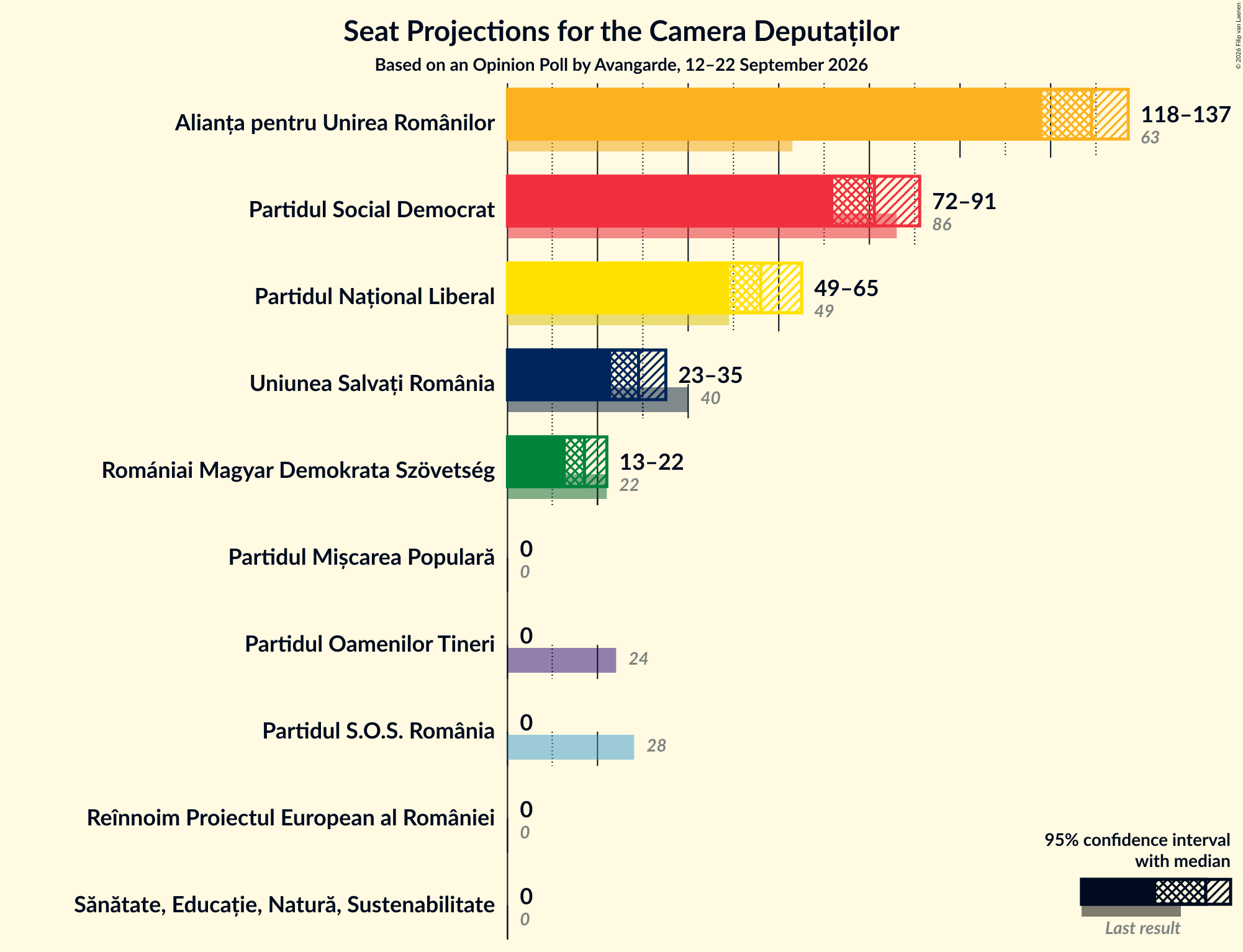 Seats Graph with seats not yet produced