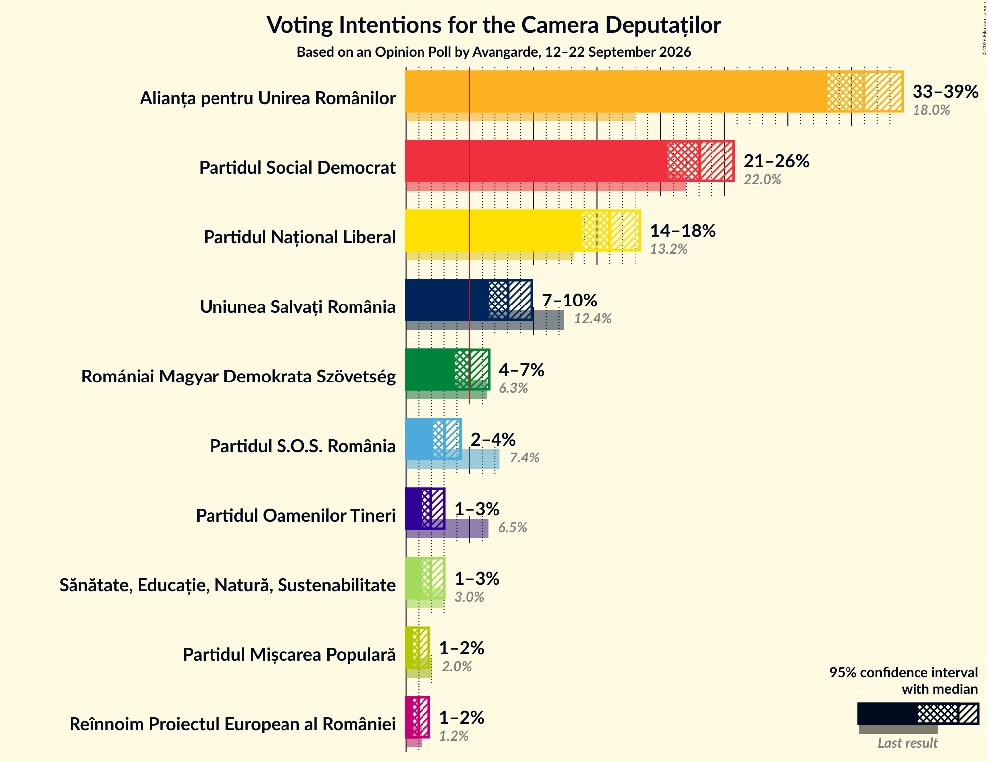 Voting Intentions Graph with voting intentions not yet produced