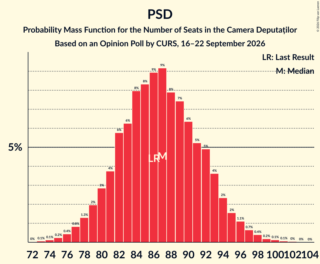Graph with seats probability mass function not yet produced
