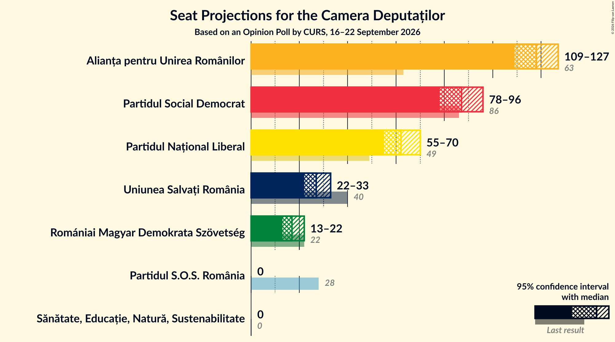 Graph with seats not yet produced