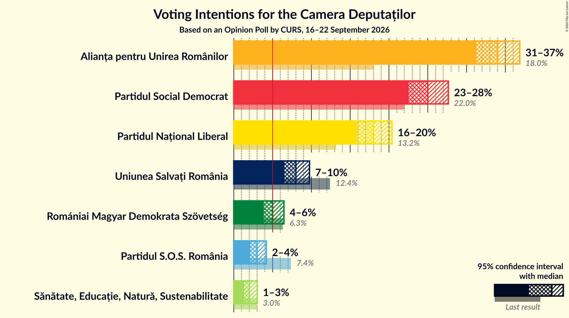 Graph with voting intentions not yet produced