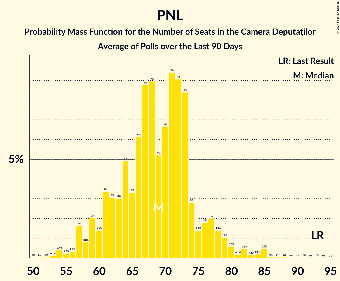 Graph with seats probability mass function not yet produced