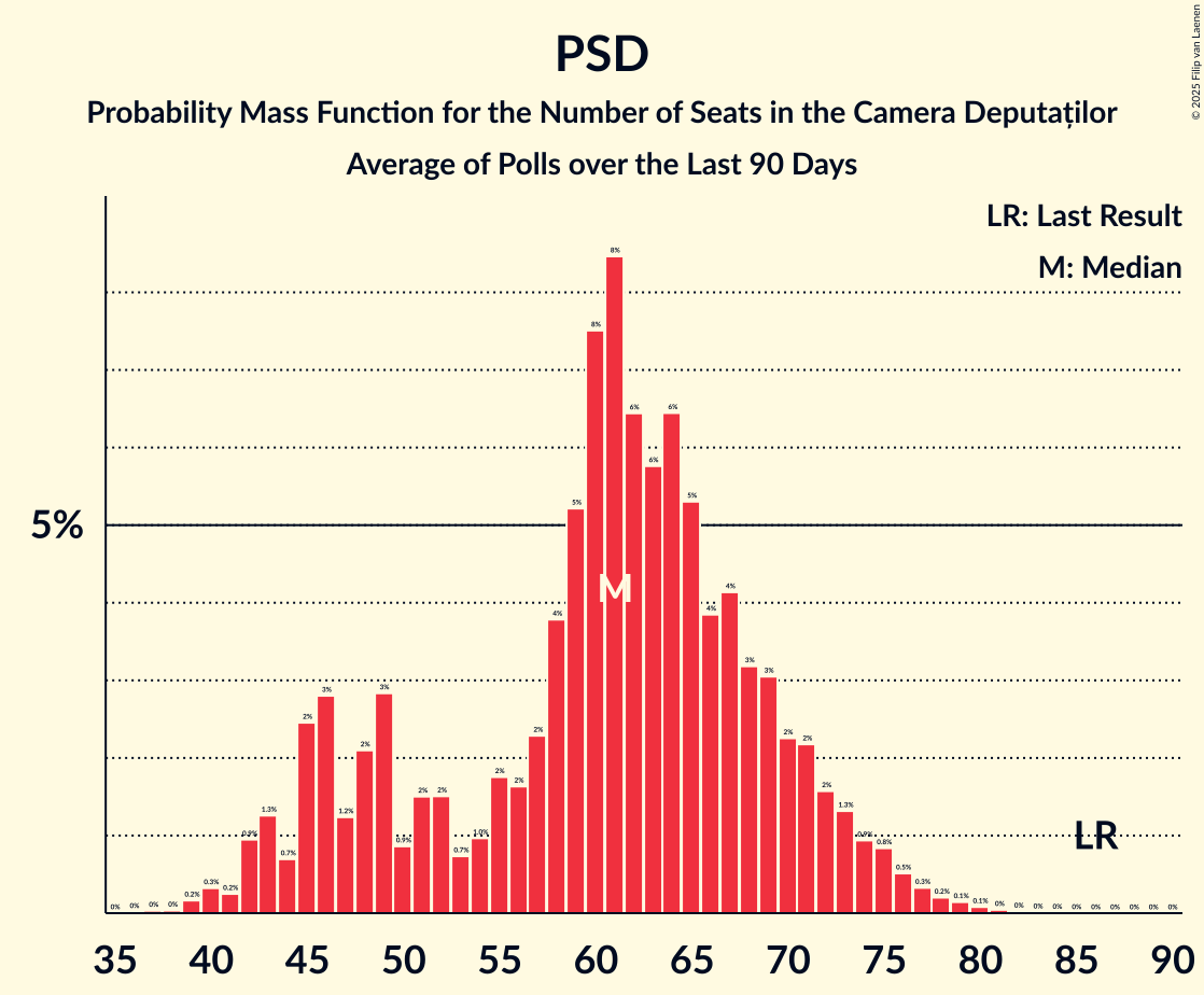 Graph with seats probability mass function not yet produced