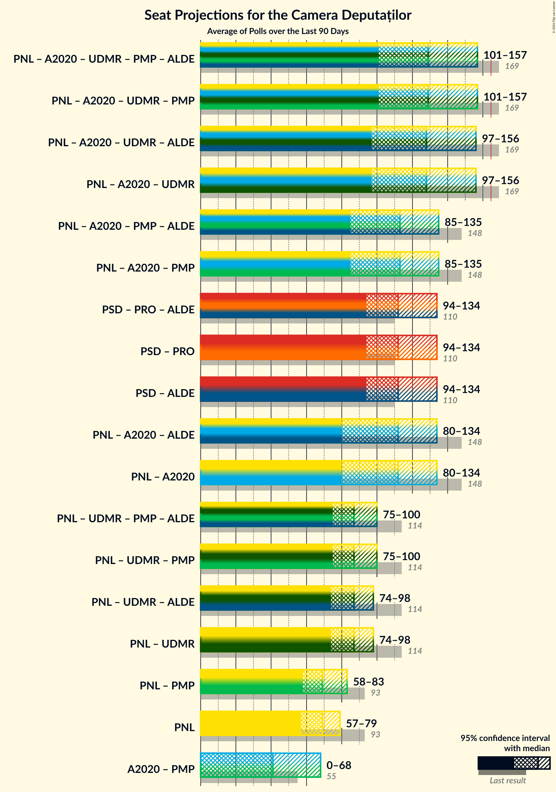 Graph with coalitions seats not yet produced