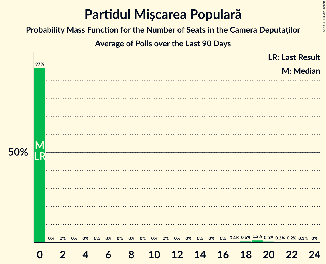 Graph with seats probability mass function not yet produced