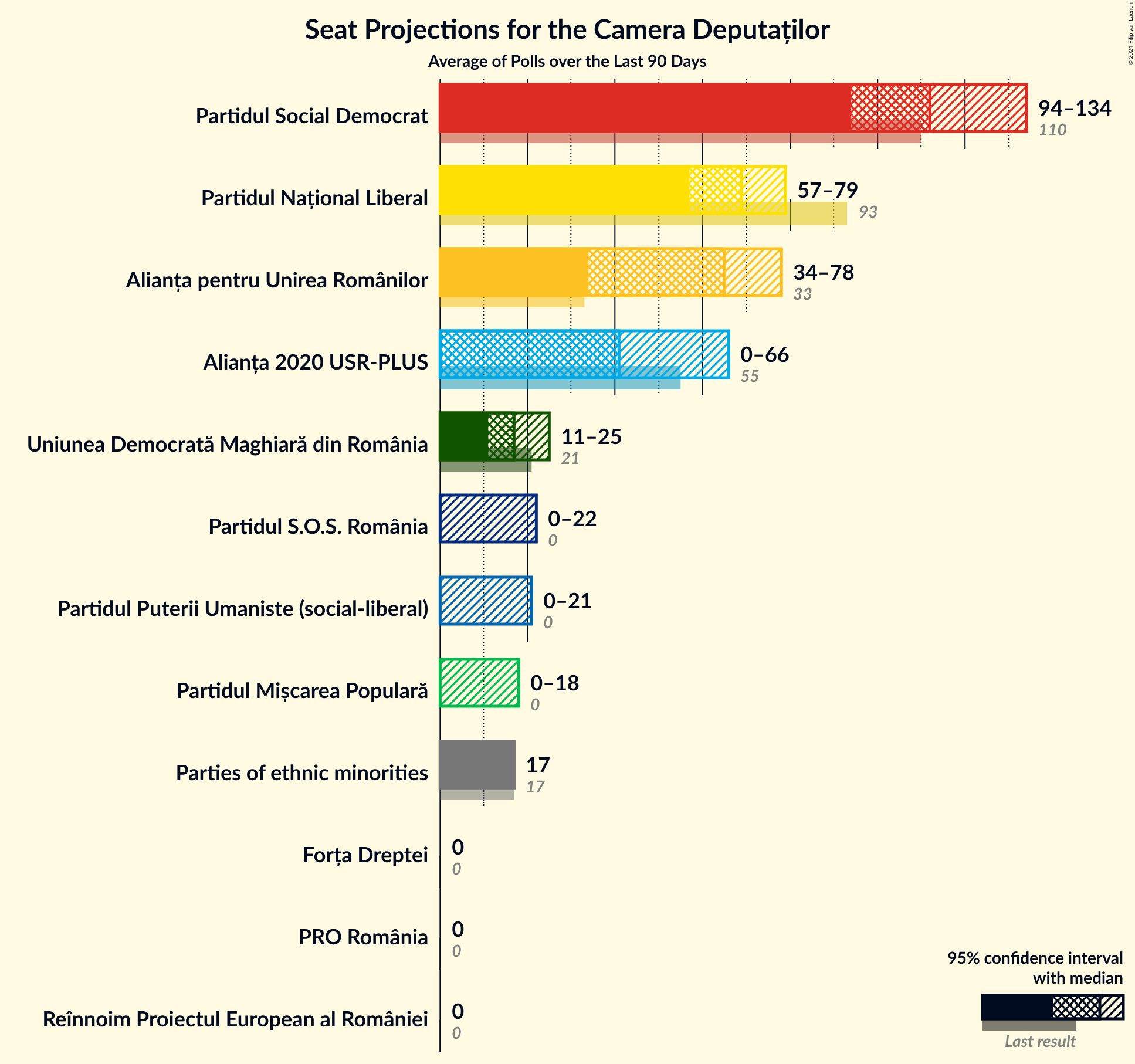 Graph with seats not yet produced