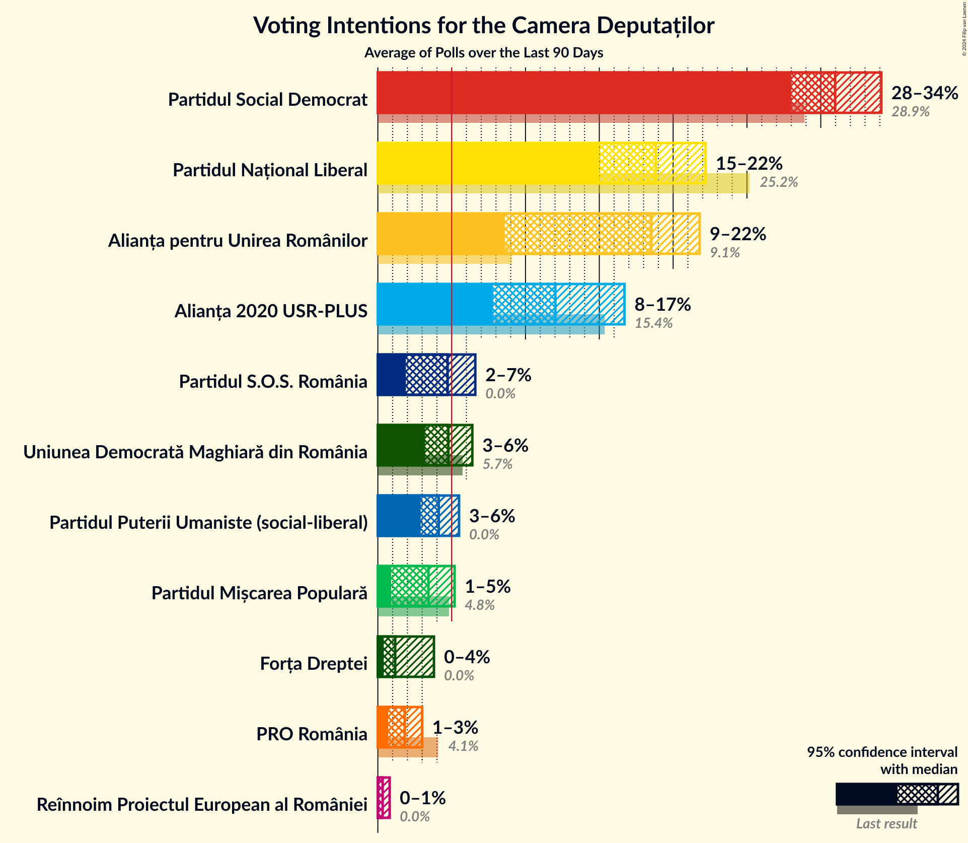 Graph with voting intentions not yet produced