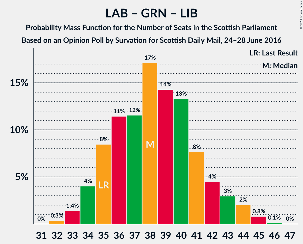 Graph with seats probability mass function not yet produced