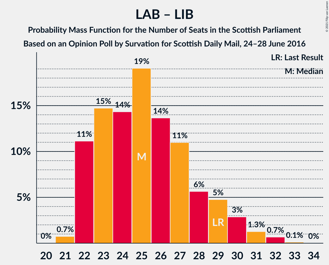 Graph with seats probability mass function not yet produced