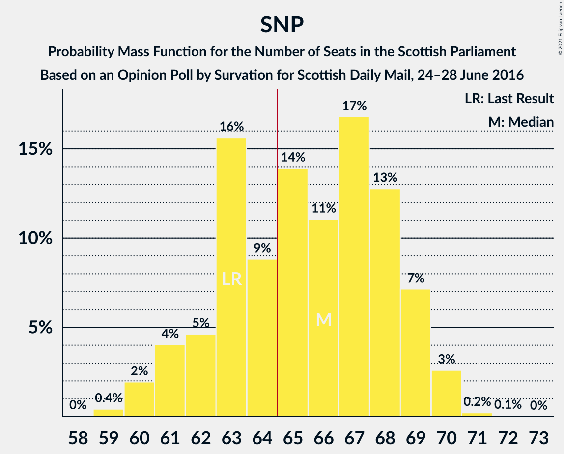 Graph with seats probability mass function not yet produced