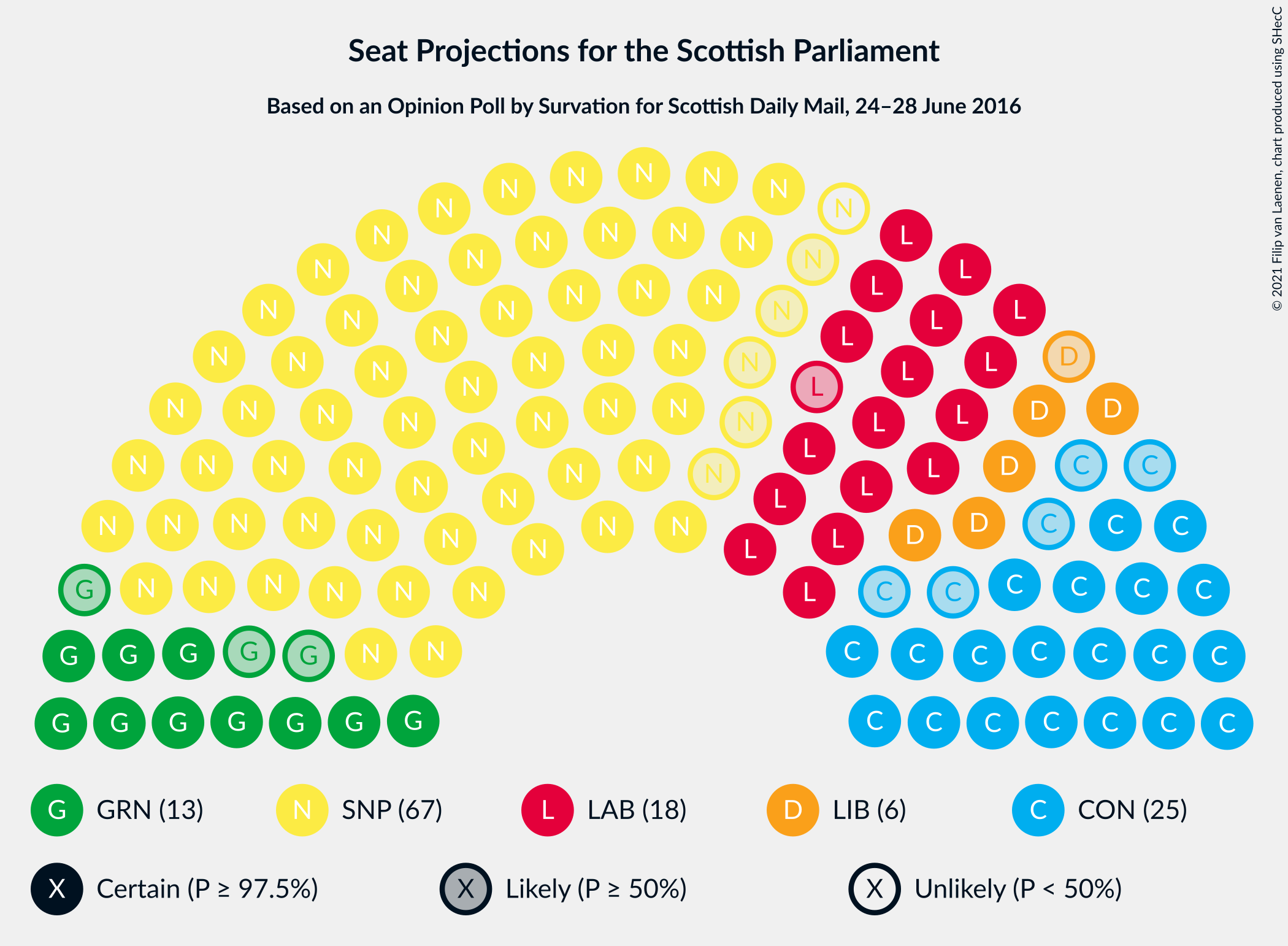 Graph with seating plan not yet produced