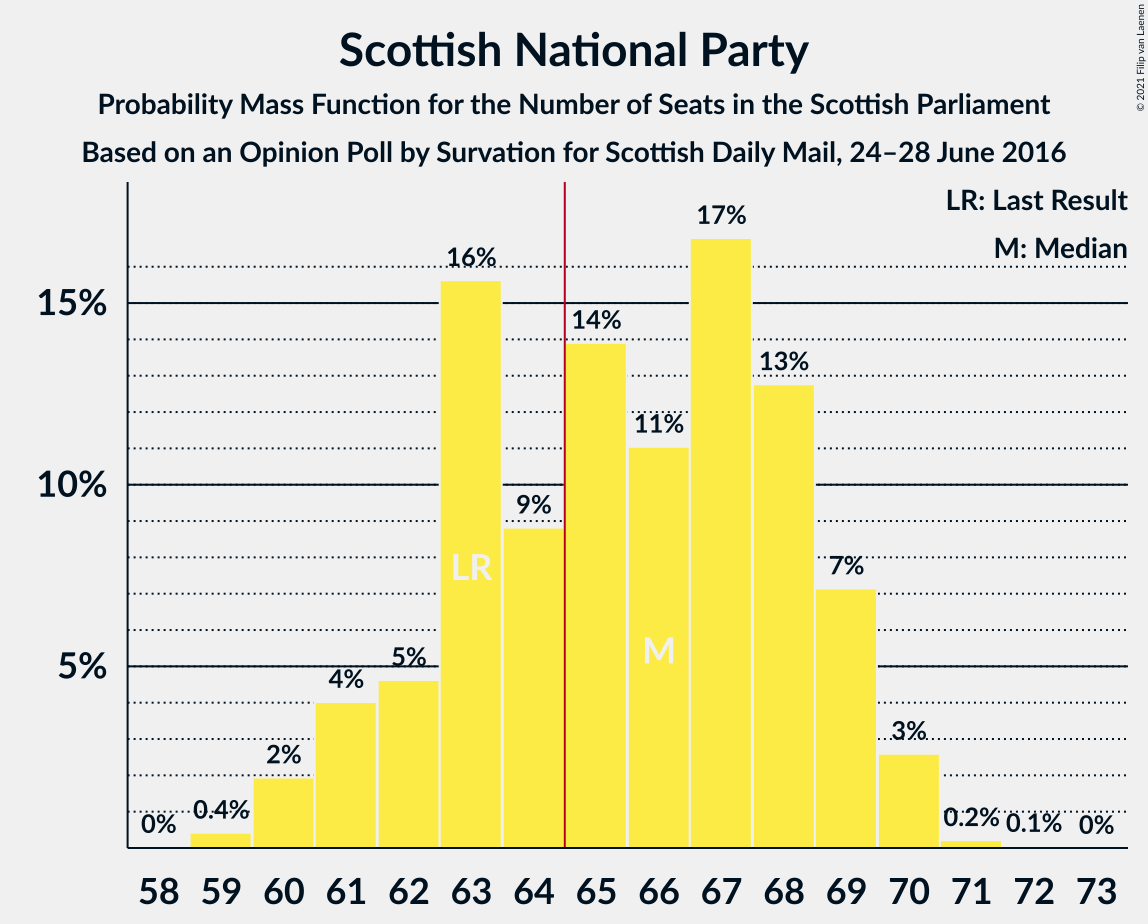 Graph with seats probability mass function not yet produced