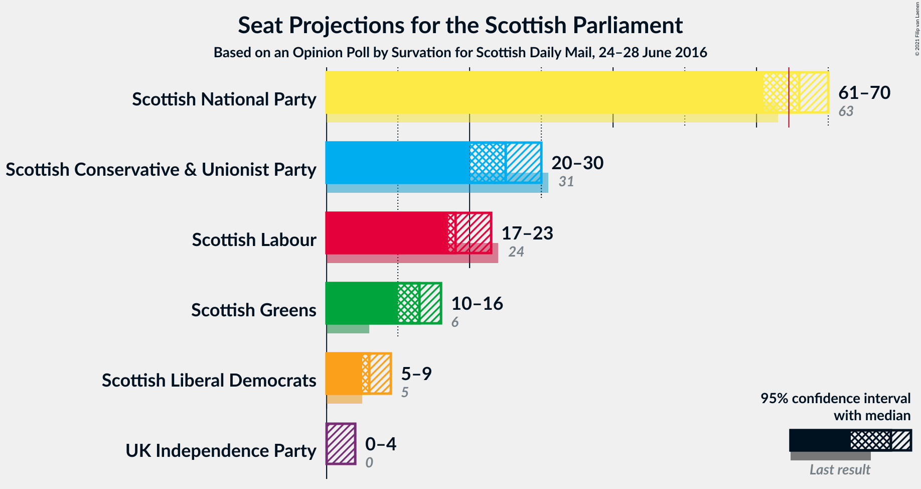 Graph with seats not yet produced