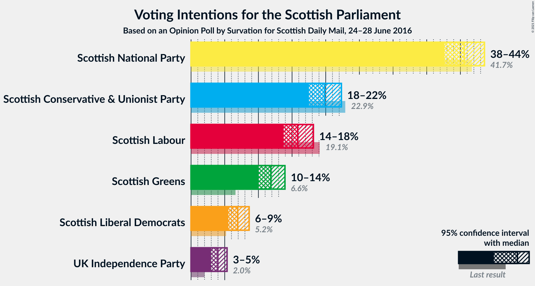 Graph with voting intentions not yet produced