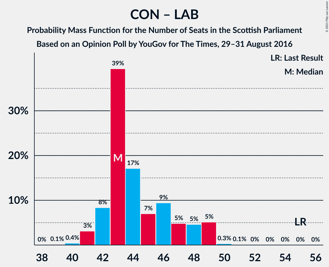 Graph with seats probability mass function not yet produced