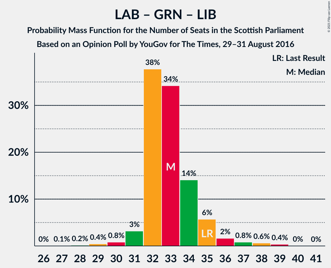 Graph with seats probability mass function not yet produced