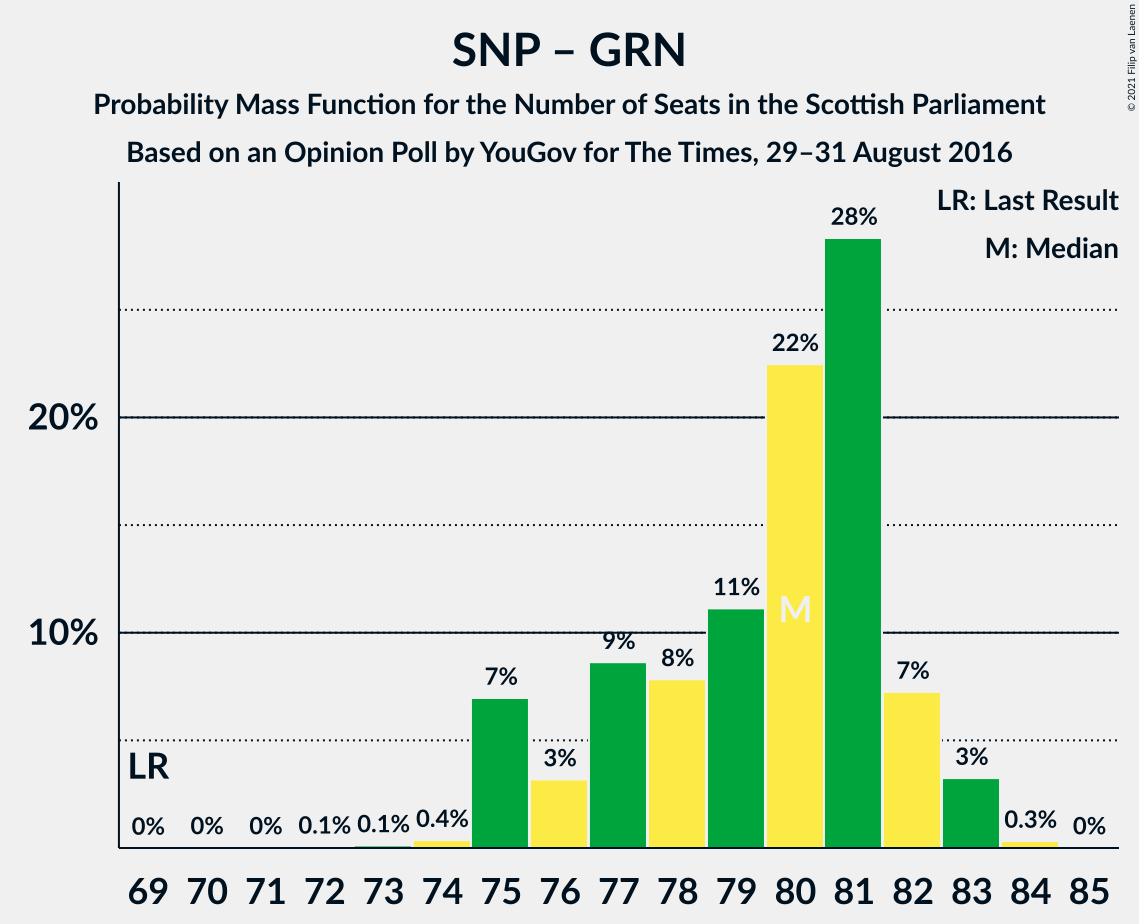 Graph with seats probability mass function not yet produced