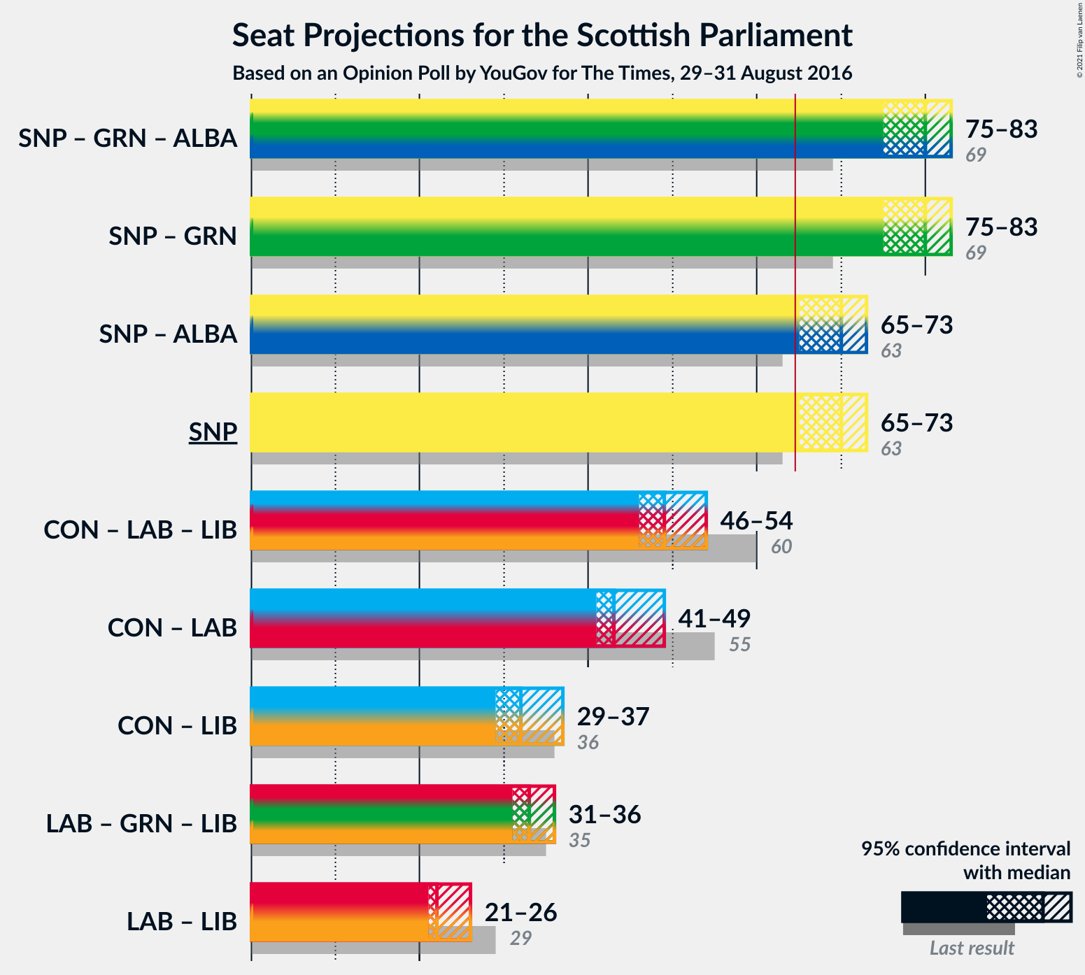 Graph with coalitions seats not yet produced