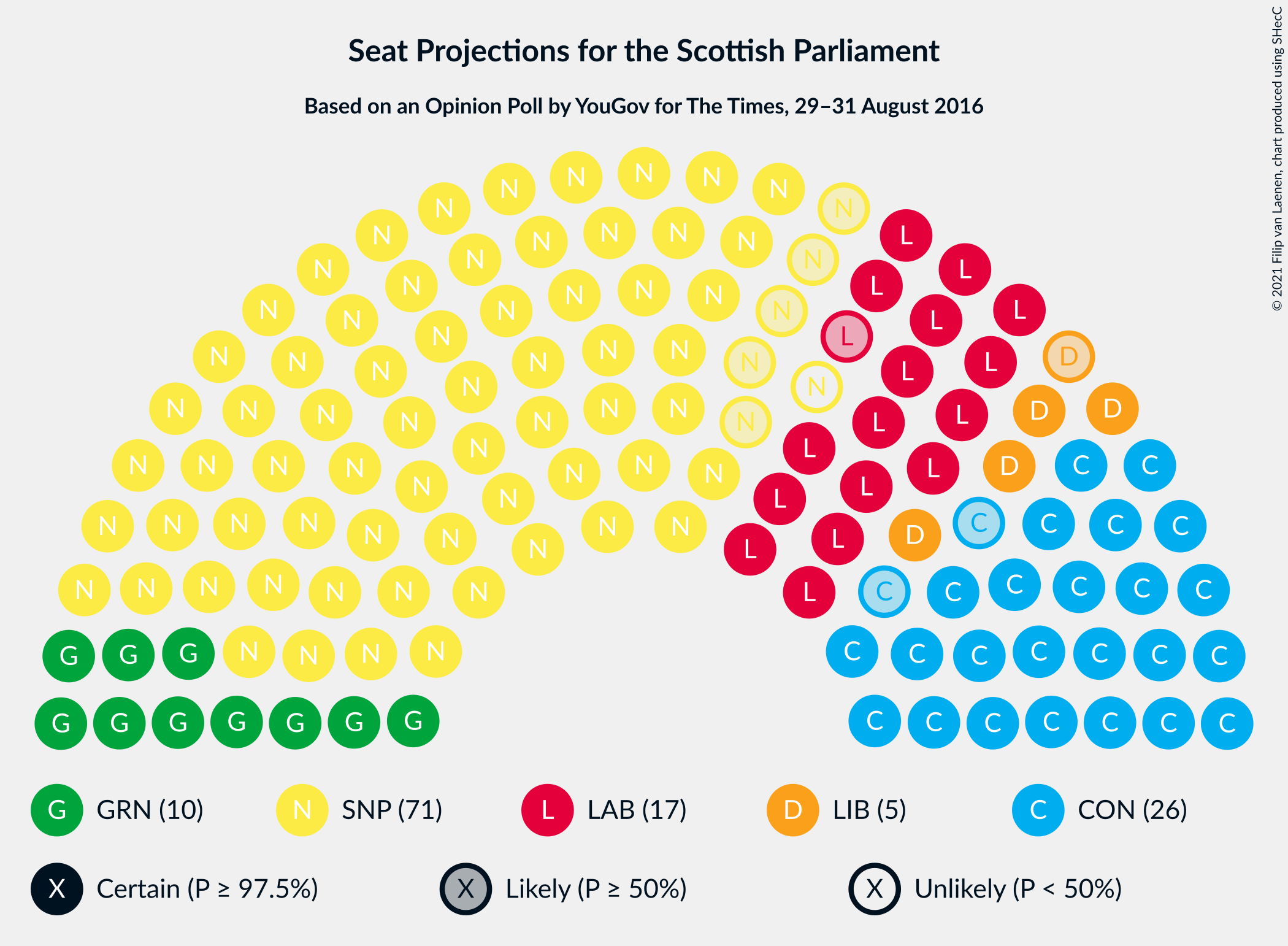 Graph with seating plan not yet produced