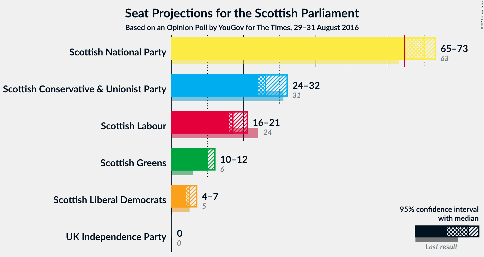 Graph with seats not yet produced