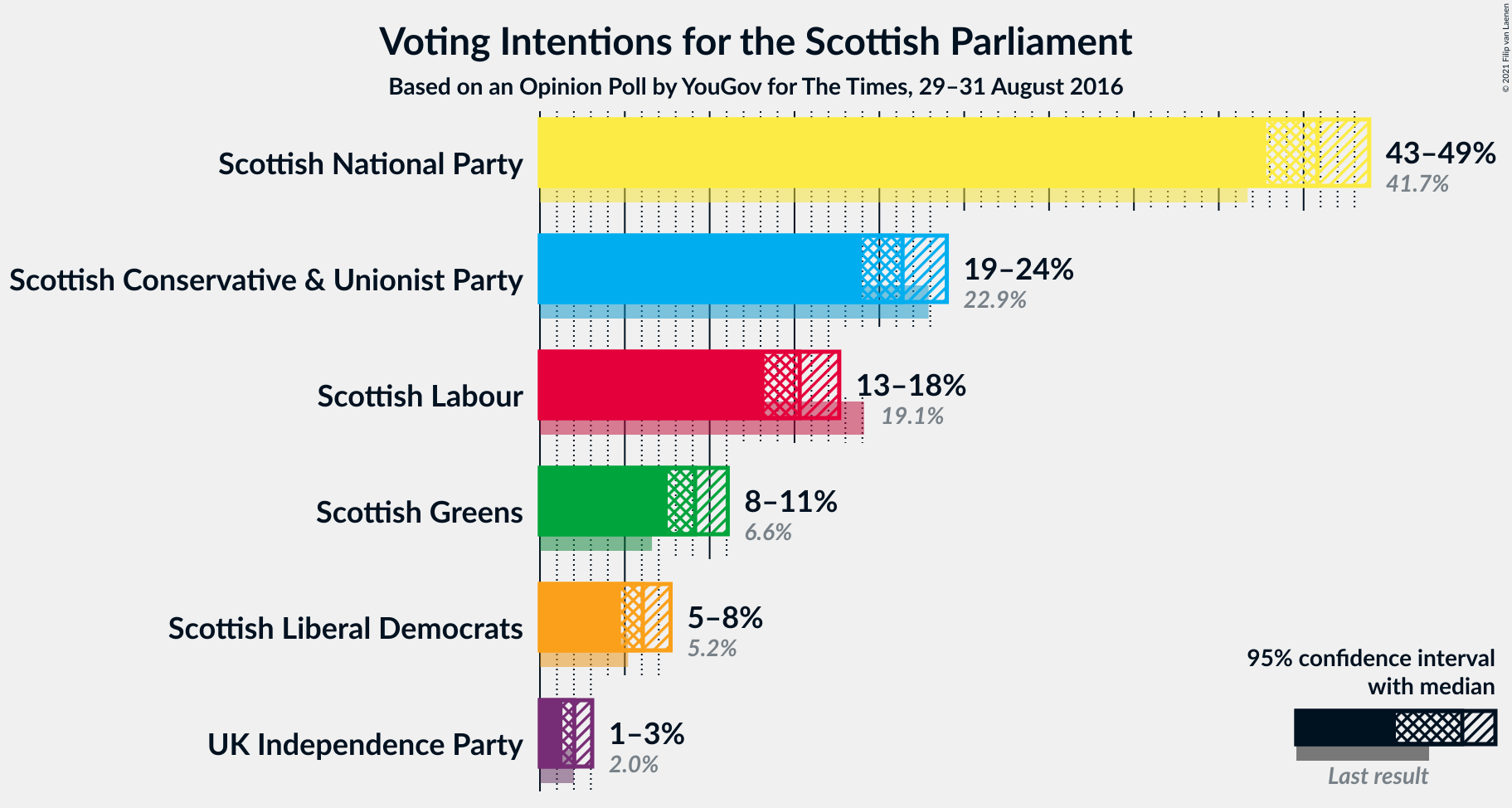 Graph with voting intentions not yet produced