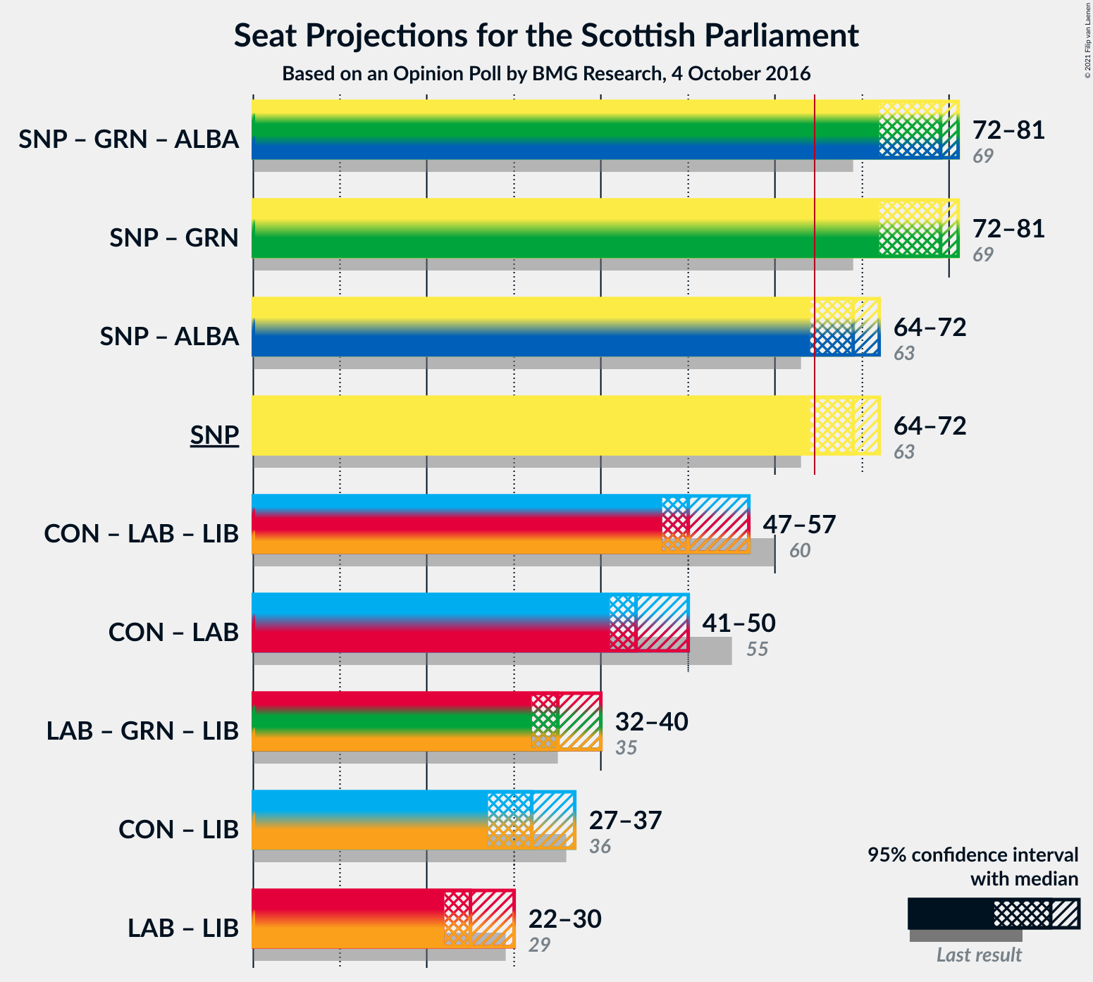 Graph with coalitions seats not yet produced