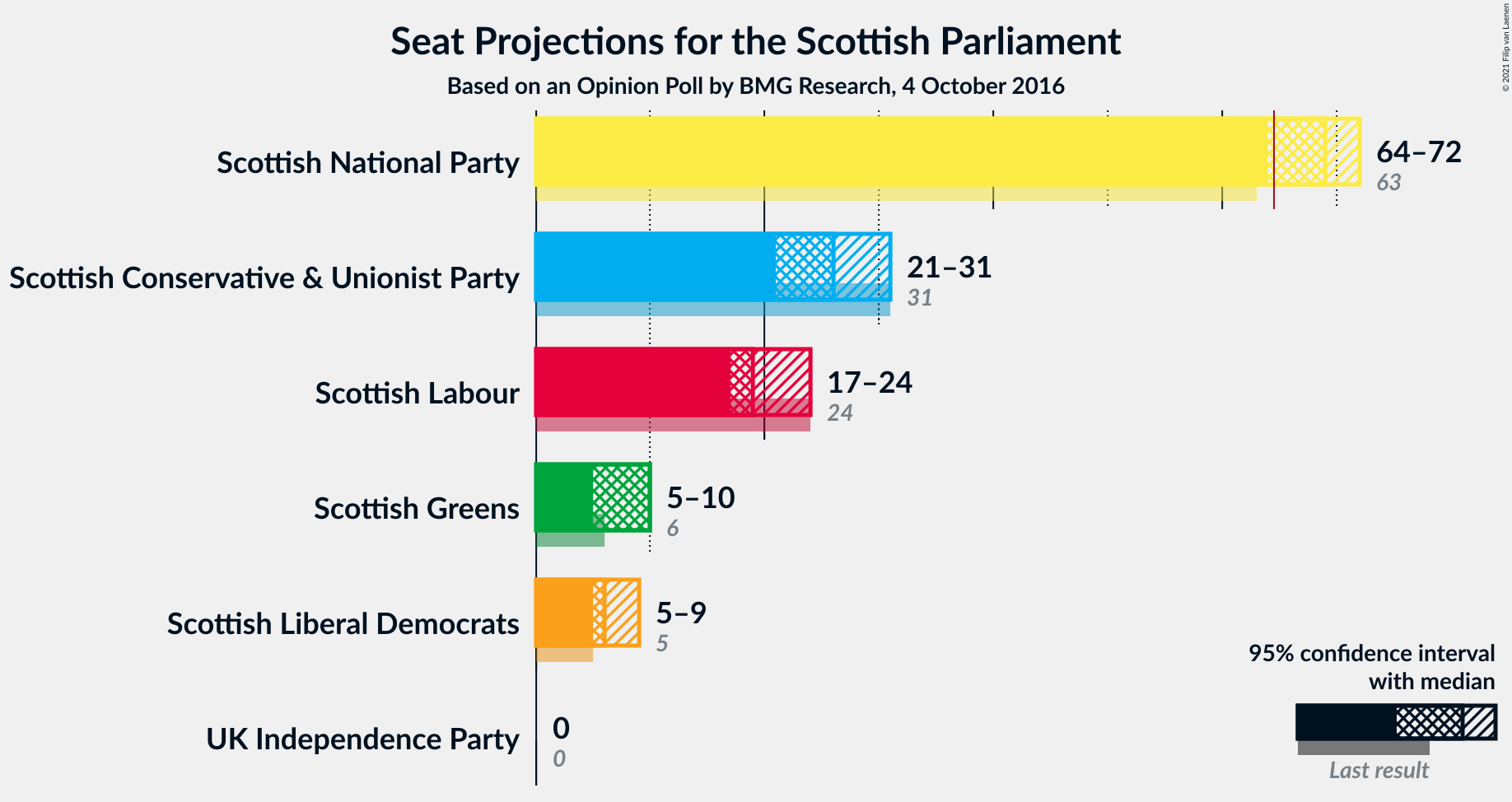 Graph with seats not yet produced