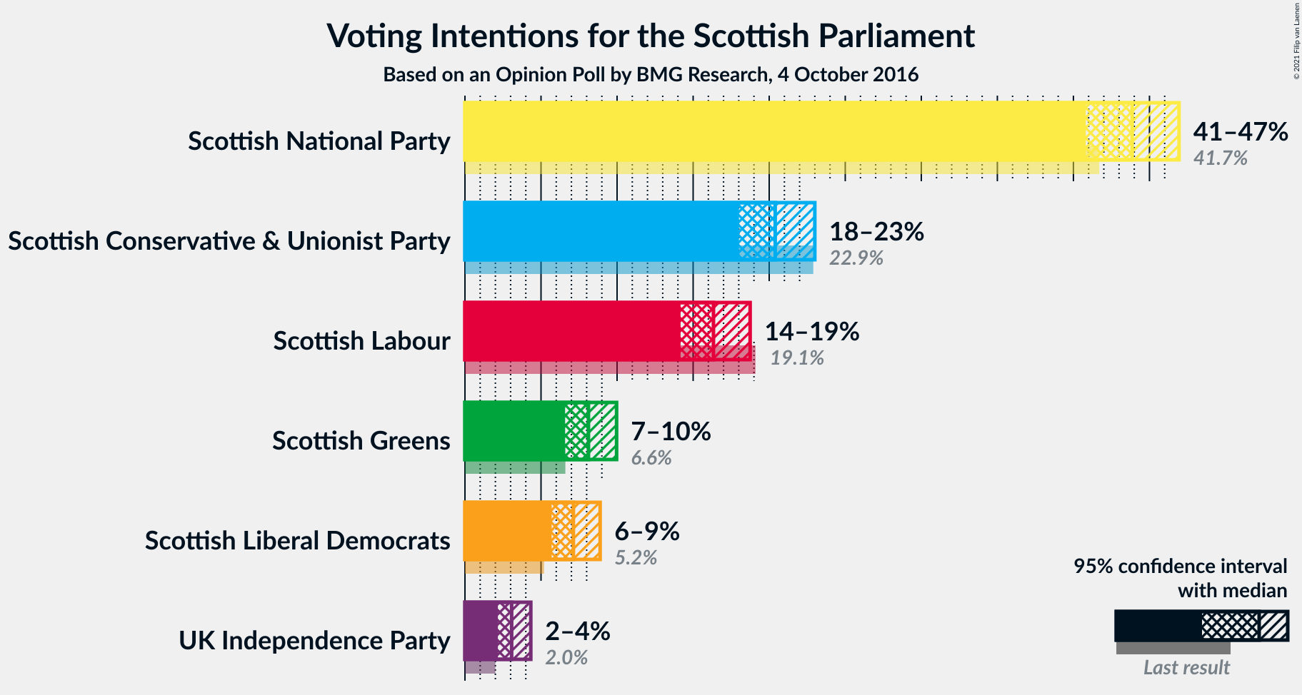 Graph with voting intentions not yet produced