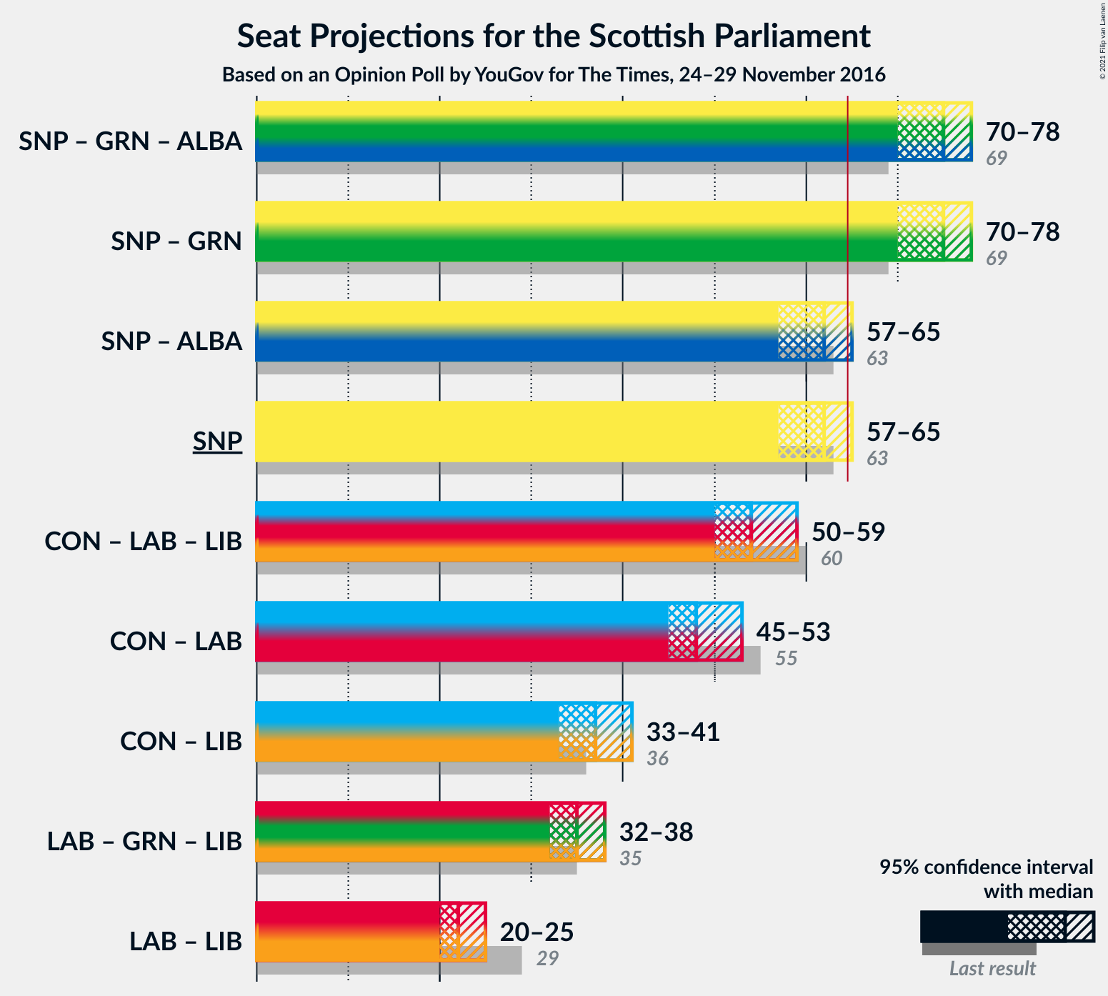 Graph with coalitions seats not yet produced