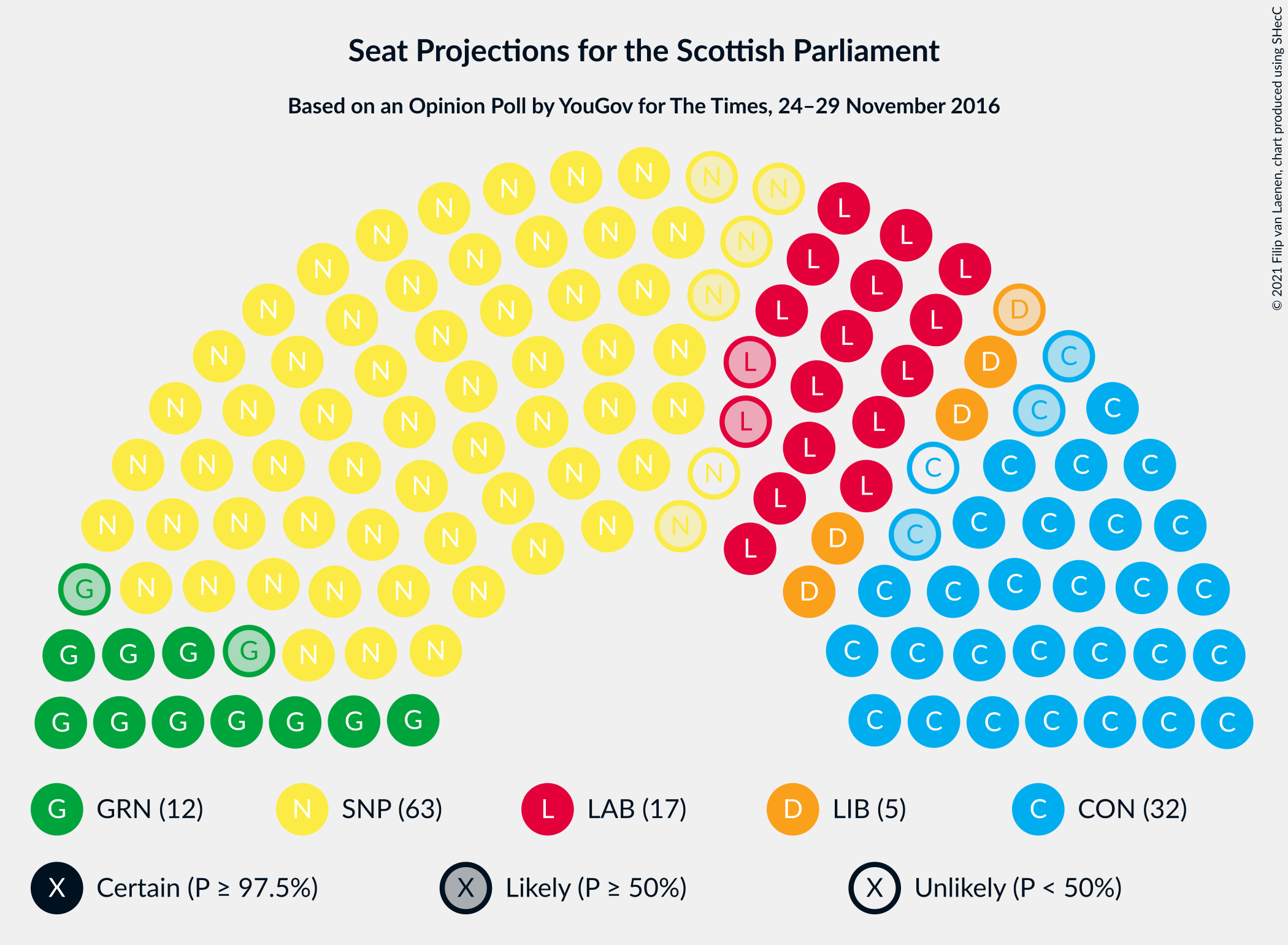 Graph with seating plan not yet produced