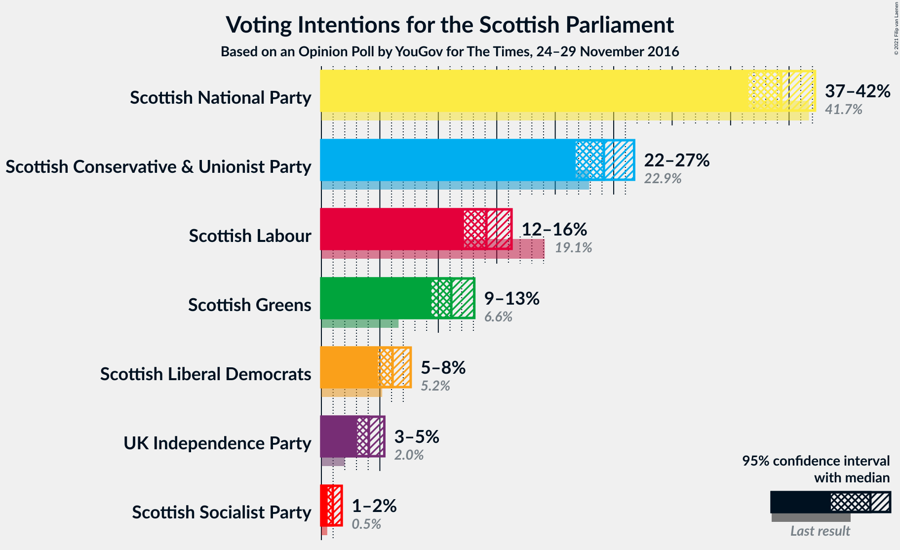 Graph with voting intentions not yet produced