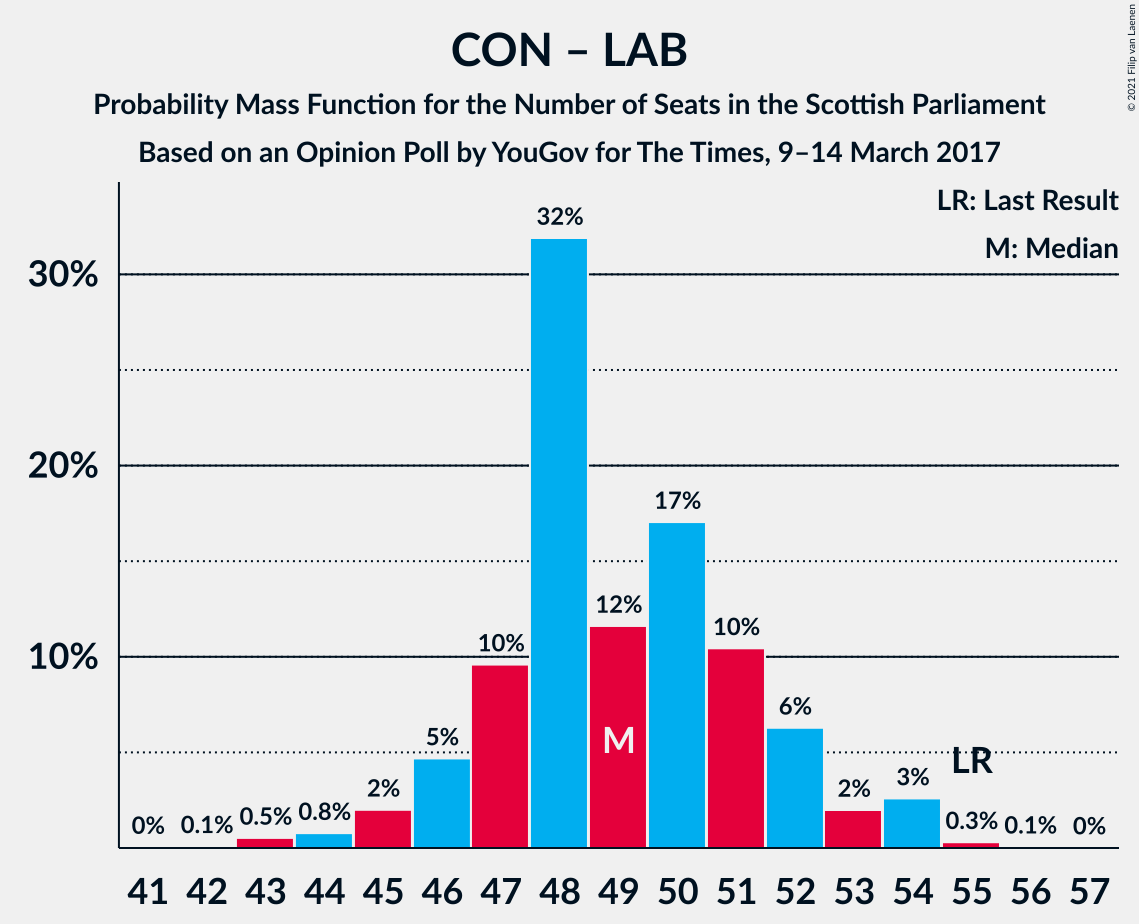 Graph with seats probability mass function not yet produced