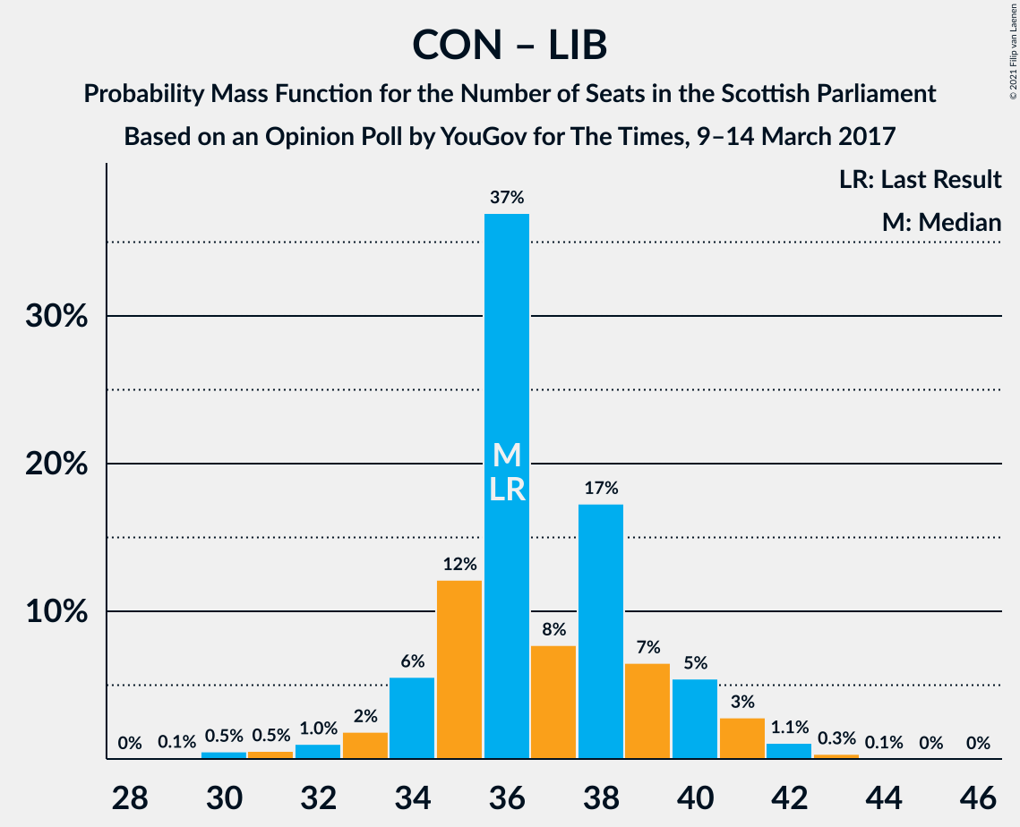 Graph with seats probability mass function not yet produced