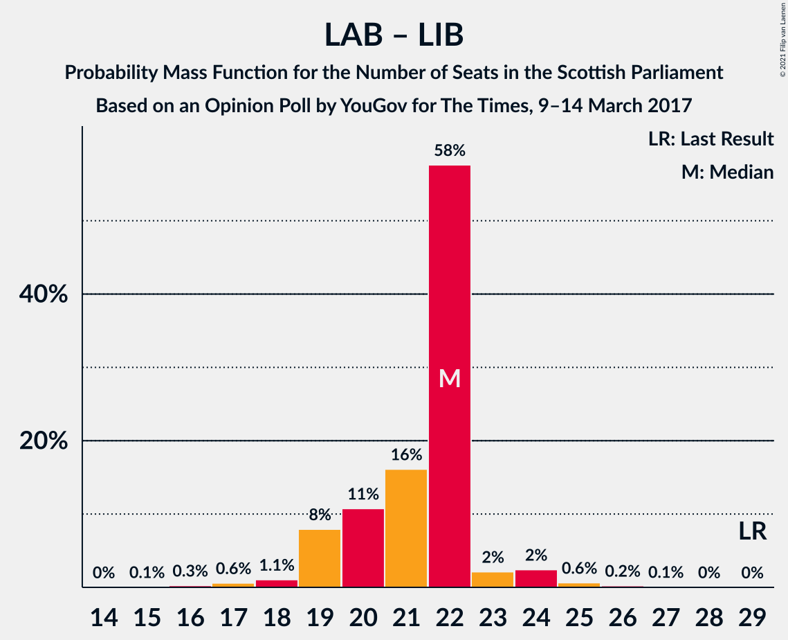 Graph with seats probability mass function not yet produced