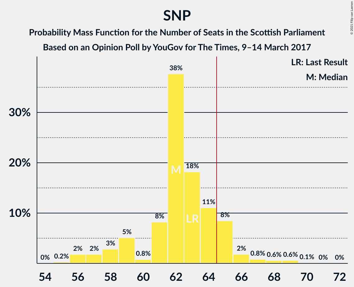 Graph with seats probability mass function not yet produced