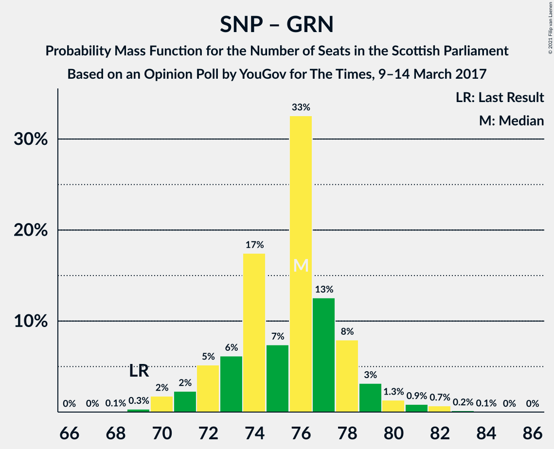 Graph with seats probability mass function not yet produced