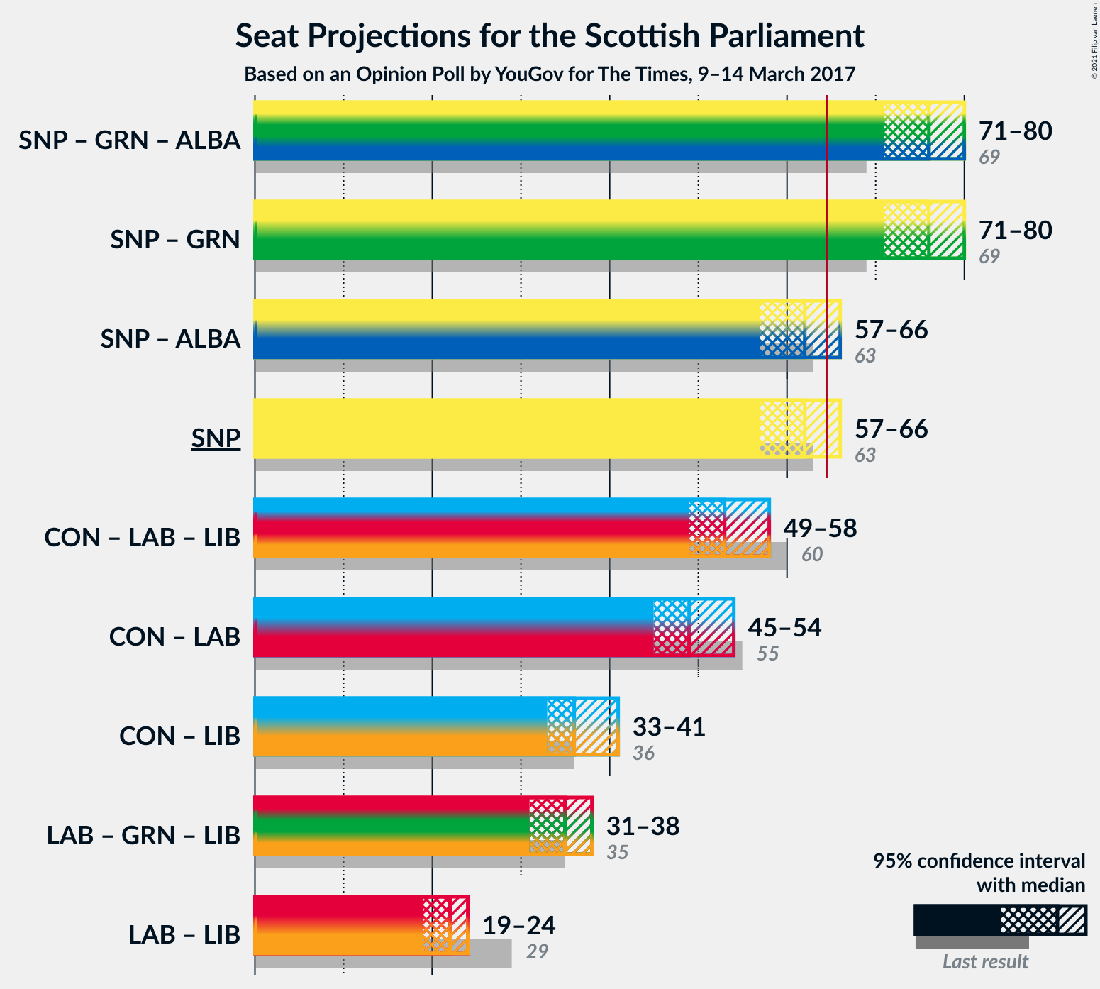 Graph with coalitions seats not yet produced