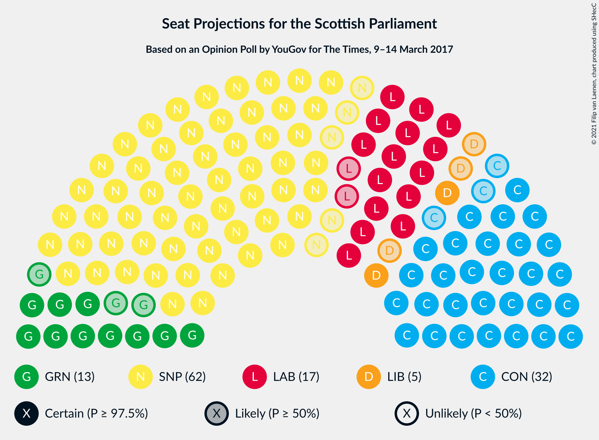 Graph with seating plan not yet produced