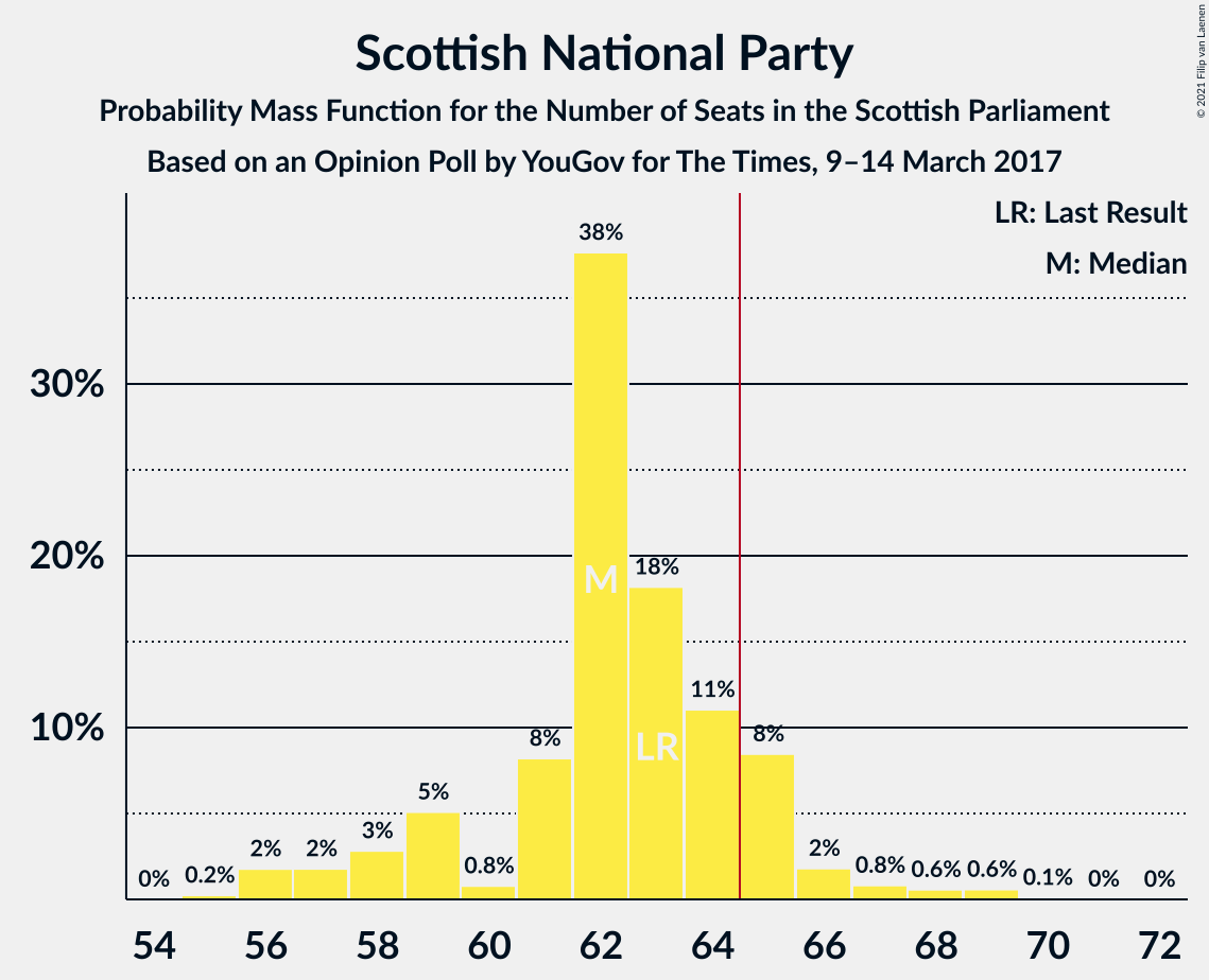 Graph with seats probability mass function not yet produced