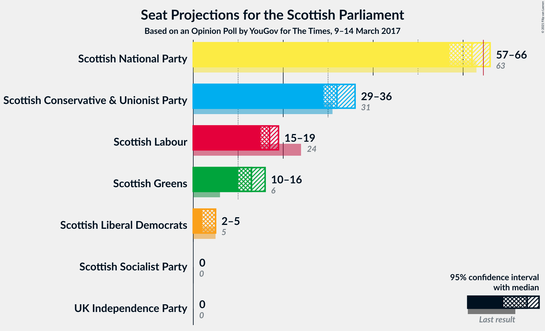 Graph with seats not yet produced