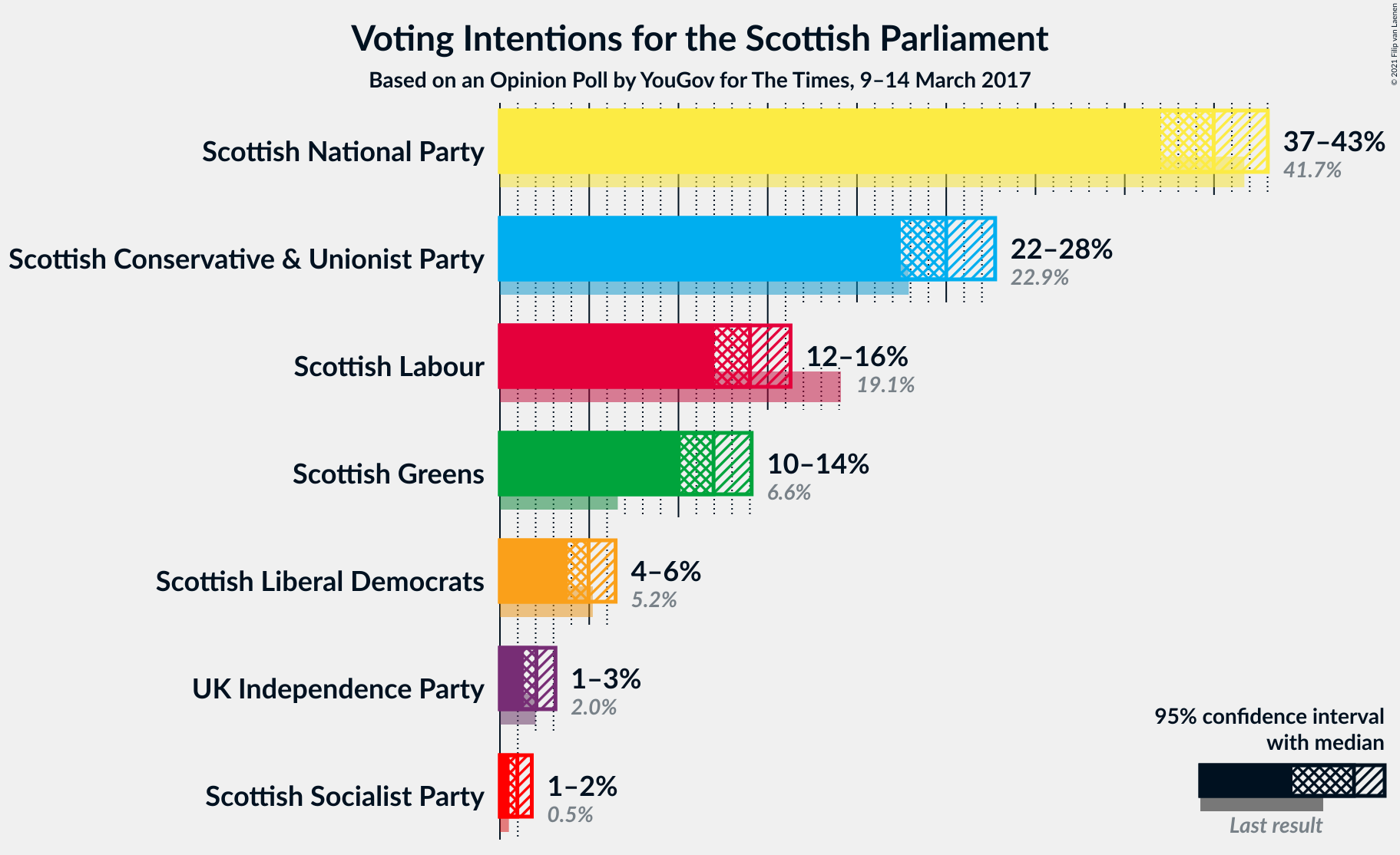 Graph with voting intentions not yet produced