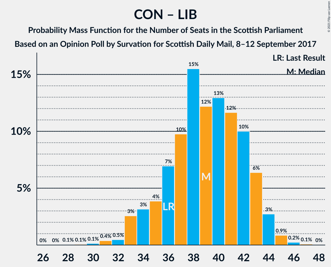 Graph with seats probability mass function not yet produced