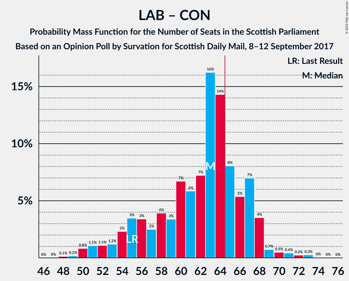 Graph with seats probability mass function not yet produced